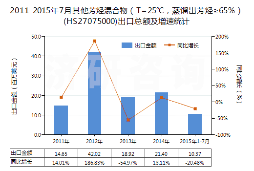 2011-2015年7月其他芳烴混合物（T=25℃，蒸餾出芳烴≥65％）(HS27075000)出口總額及增速統(tǒng)計